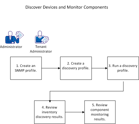 This diagram shows the discovery workflow.