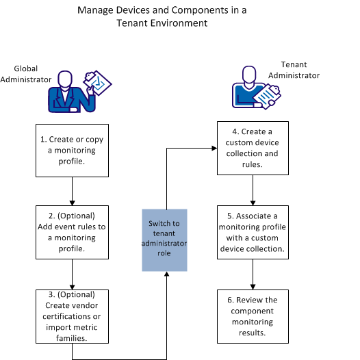 This diagram shows the workflow to manage a tenant network.