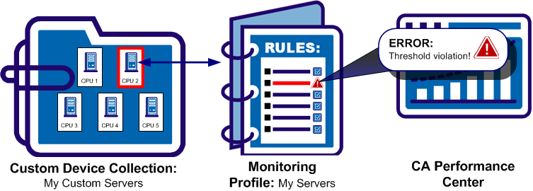 Diagram to show how event profile rules work with collections to create events