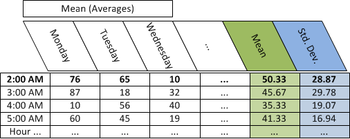 Table to show same hour and standard deviations calculations