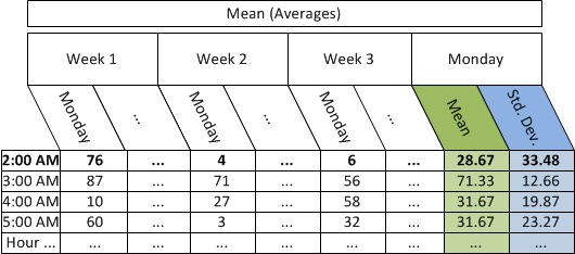 Table to show same day same hour and standard deviations calculations