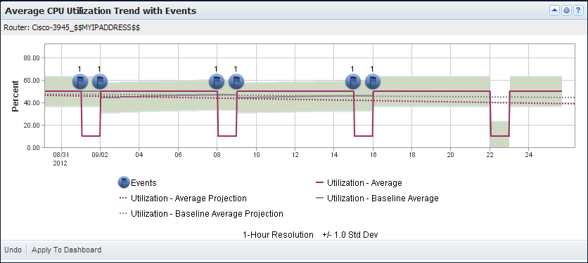 Average CPU utilization trend with events view that shows the switch in baseline average calculations, and, therefore, fewer erroneous events