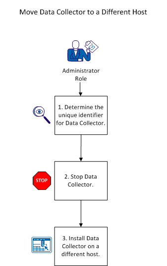 Steps needed to move Data Collector to a different host: