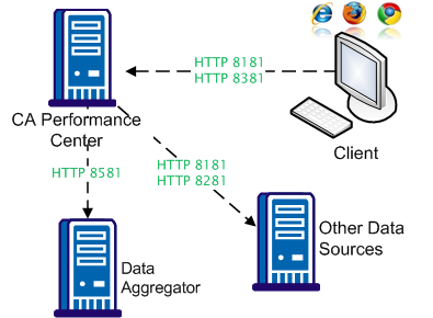 CA Performance Center port usage varies by data source.