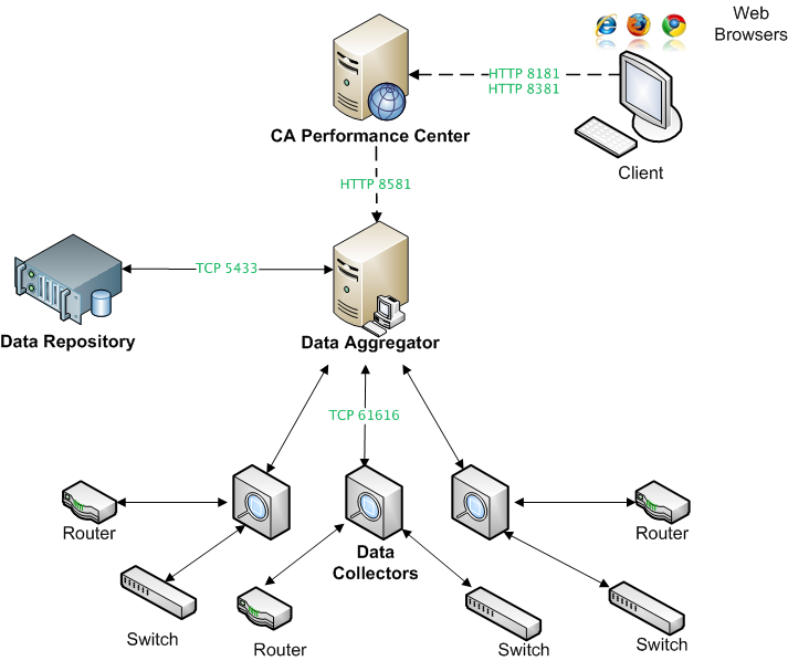 This is an example of the Data Aggregator architecture: