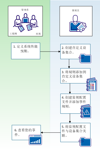 显示管理员、工程师和经理如何协作创建事件配置文件的示图。