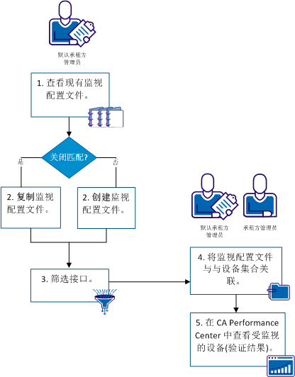 以高于非关键接口的速率轮询关键接口的步骤图表