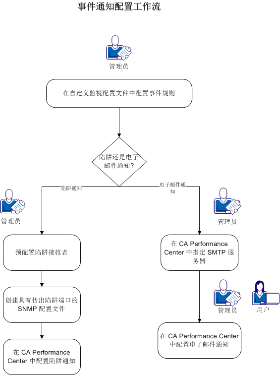 事件通知配置工作流如下：