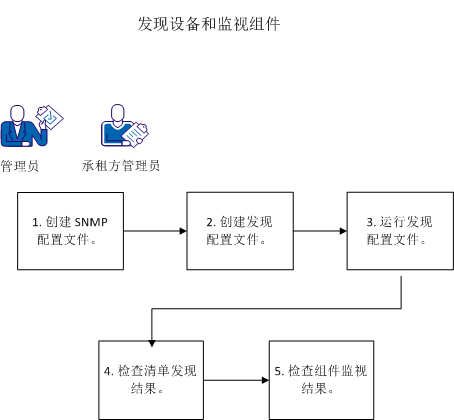 此示意图显示了发现工作流。