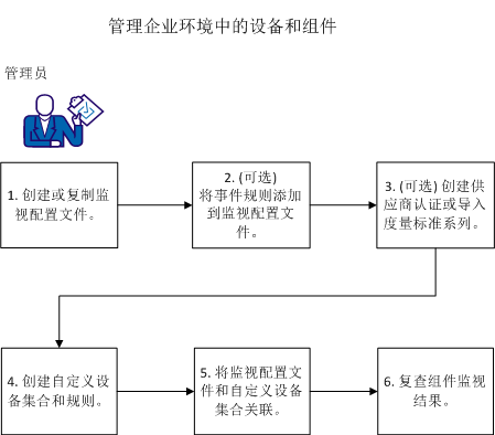 此工作流显示了管理企业网络的流程。