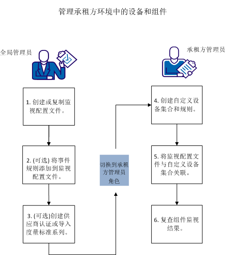 此示意图显示了管理承租方网络的工作流。