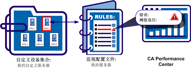 显示事件配置文件规则如何与集合配合以创建事件的示意图