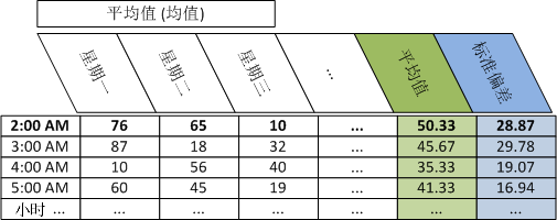 显示相同小时和标准偏差计算的表