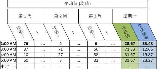 显示相同一天相同小时和标准偏差计算的表