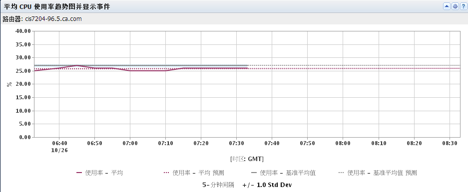 平均 CPU 使用率趋势图并显示事件，可显示基准平均值计算中的改变，因此，错误事件极少