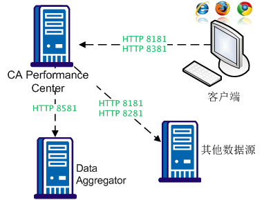 CA Performance Center 端口用法因数据源的不同而有所不同。