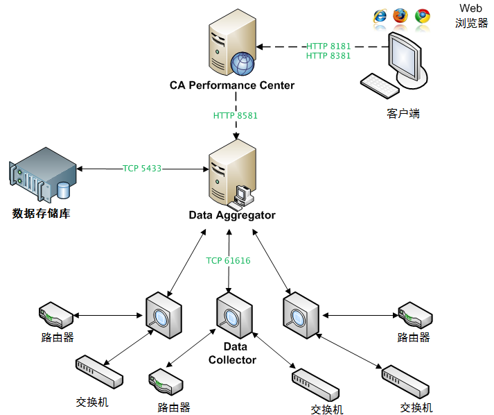 这是 Data Aggregator 体系结构的示例：