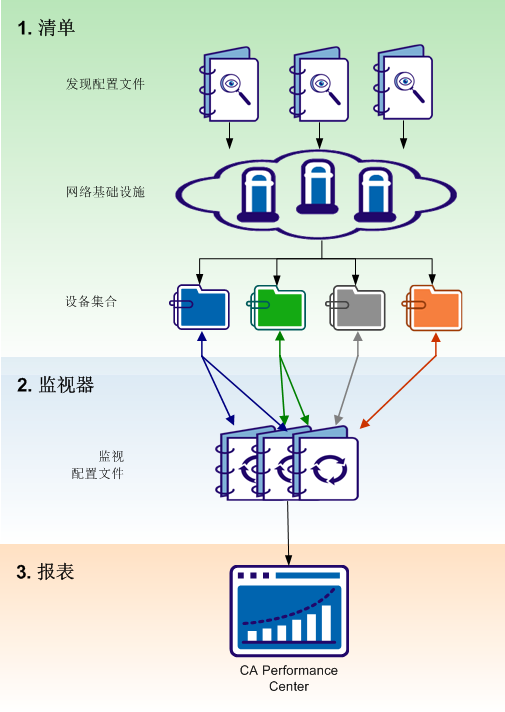 显示 Data Aggregator 如何清点、监视和报告基础架构数据的示意图