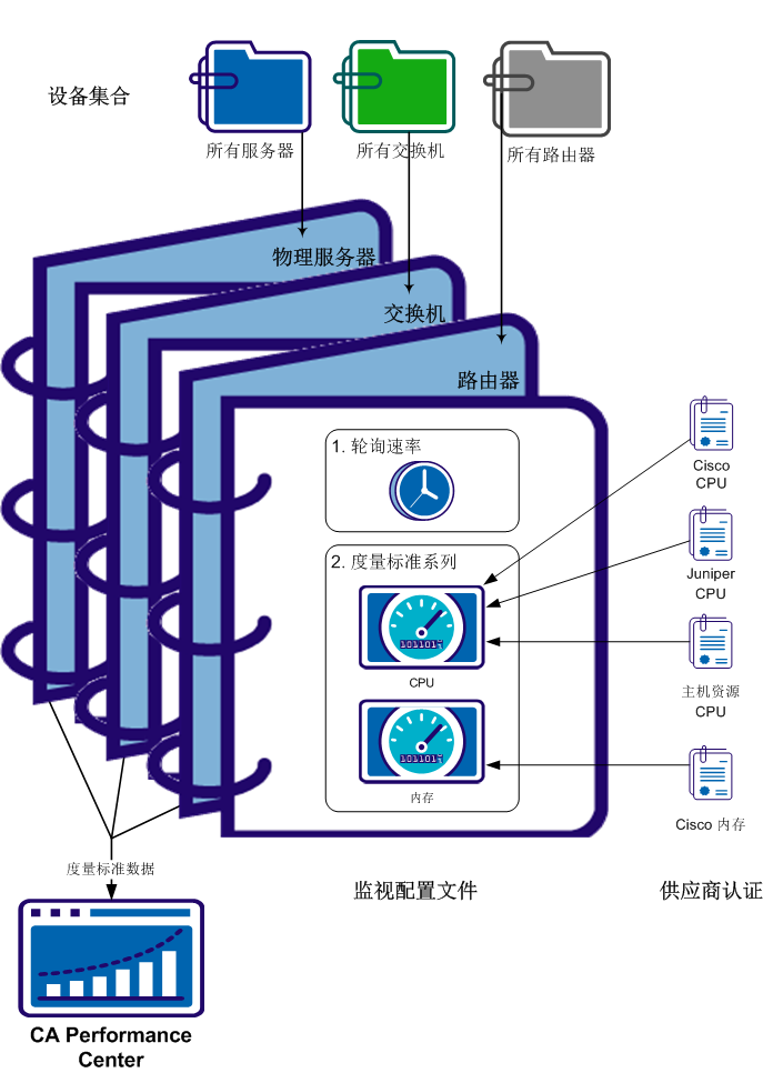 显示监视配置文件如何使用度量标准系列和供应商认证信息来确定要收集的度量标准的示意图