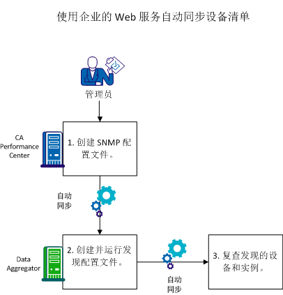 这是自动设备清单同步过程: