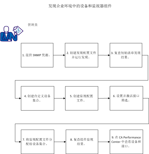 显示如何在运行发现后发现其他组件的示图。