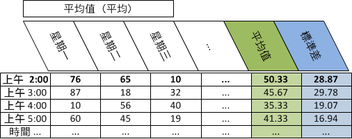 顯示相同小時和標準差計算的表格