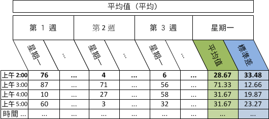 顯示相同日期相同小時和標準差計算的表格