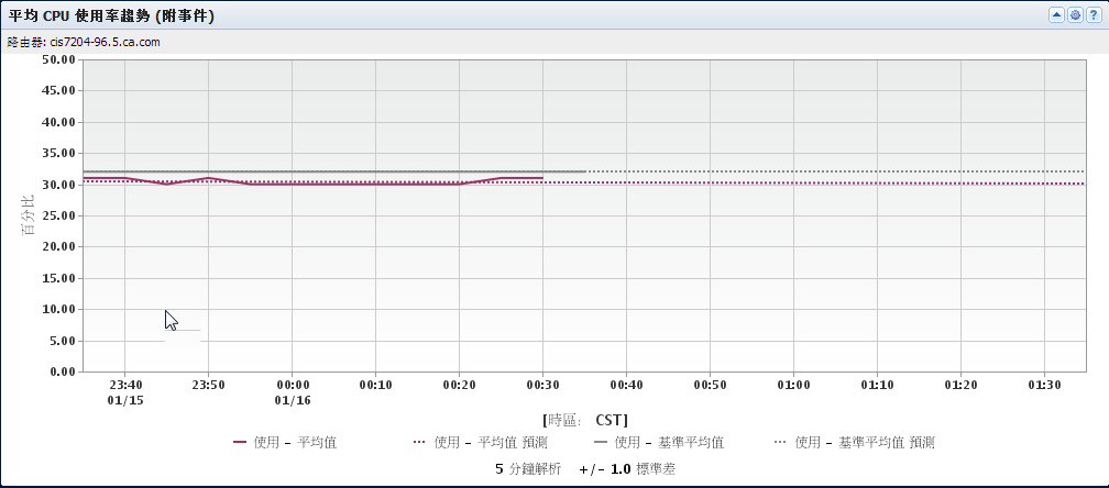 平均 CPU 使用率趨勢及事件檢視，顯示基準平均值計算中的交換器，因而顯示較少的錯誤事件
