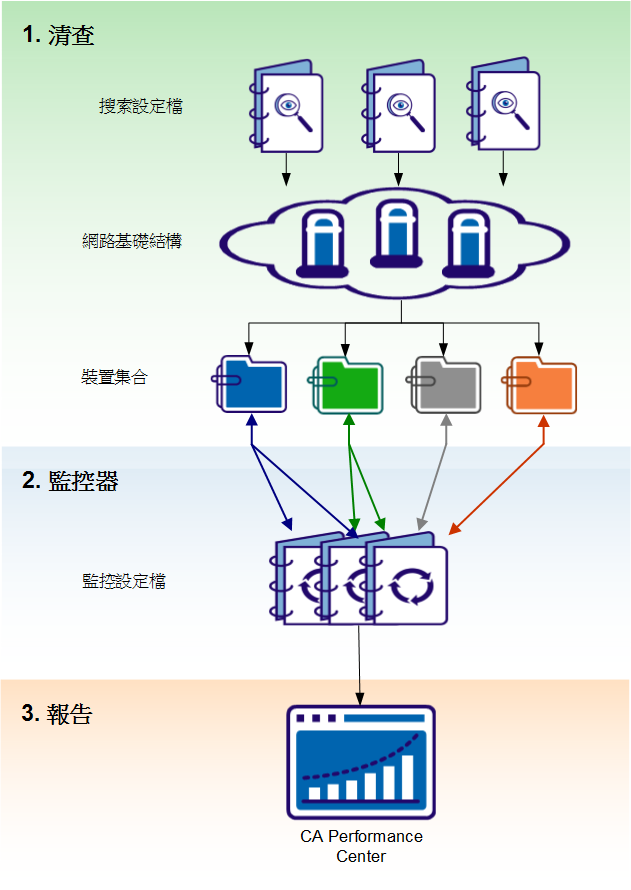 顯示 Data Aggregator 如何清查、監控和報告基礎結構資料的圖表