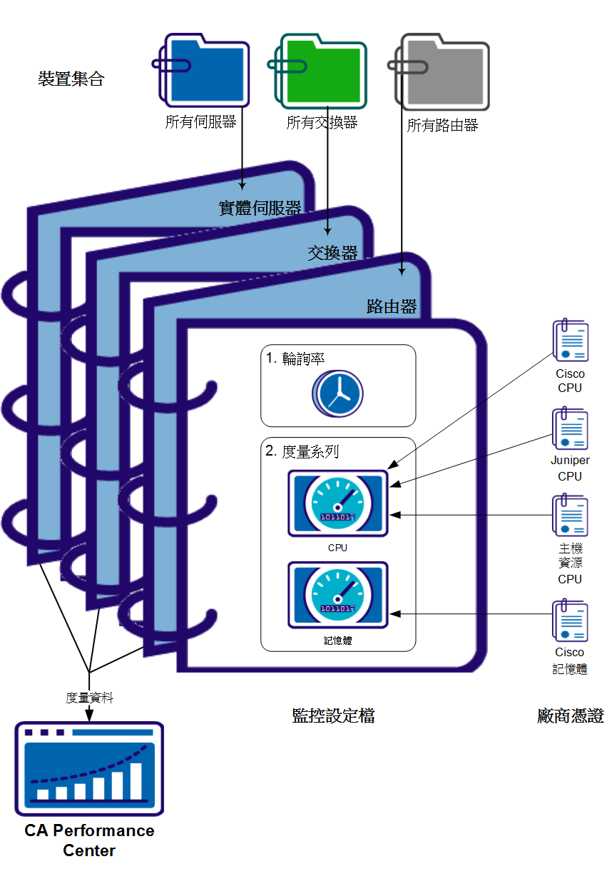 顯示監控設定檔如何使用度量系列及廠商憑證資訊決定那些度量需要收集的圖表