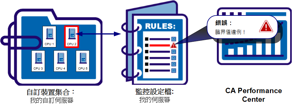 顯示事件設定檔規則如何與集合搭配使用以建立事件的圖表