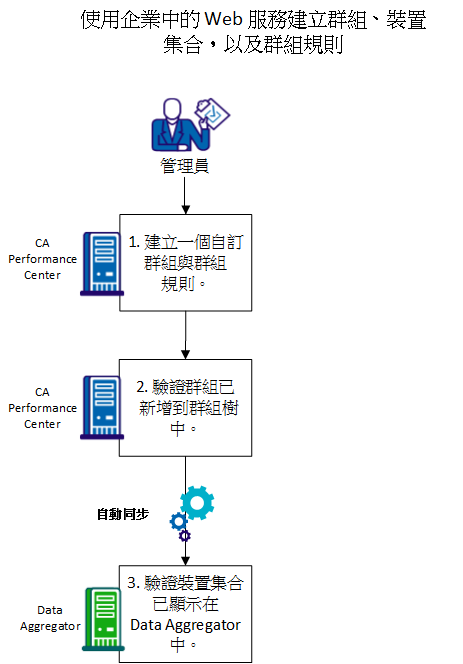 使用 Web 服務來建立群組的工作流程：