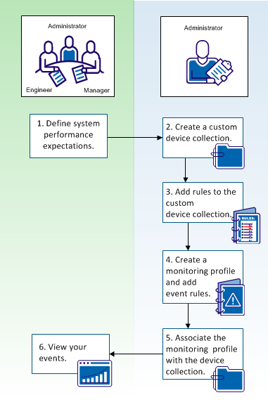 Diagram to show how the Administrator, Engineer, and Manager work together to create an event profile.