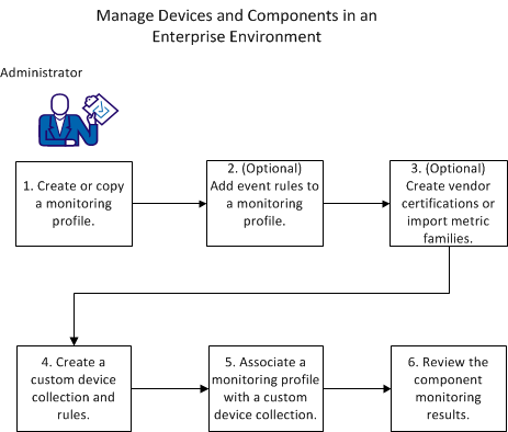 This workflow shows the process for managing an enterprise network.