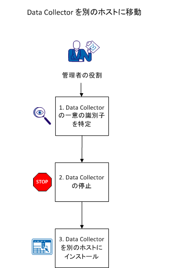 Data Collector を別のホストに移動するために必要な手順: