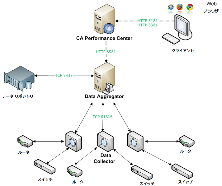 これは Data Aggregator アーキテクチャの例です。