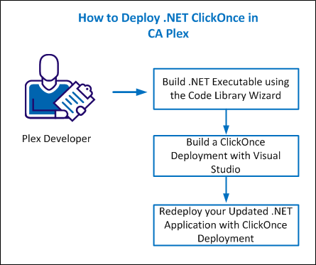 Deployment of .NET ClickOnce in CA Plex