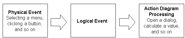 Creating and Mapping Logical Events