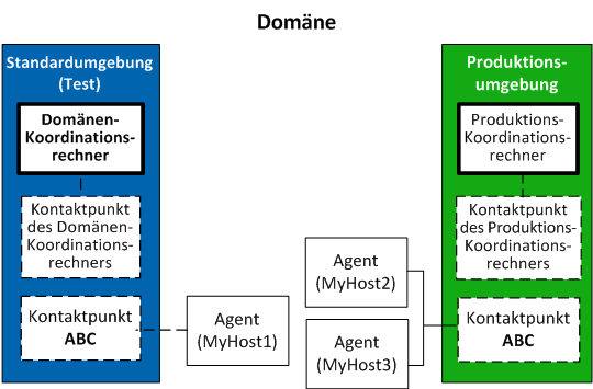 Der gleiche Kontaktpunktname wird verwendet, um einen Agenten zu der Produktionsumgebung zuzuordnen, die verwendet wurde, um den entsprechenden Agenten zur Designumgebung zuzuordnen.