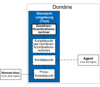 Hosts mit Agenten sind Teil der Domäne. Hosts ohne Agenten sind außerhalb der Domäne.