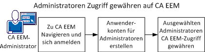 Der installierende Administrator erstellt Anwenderkonten für alle Administratoren, erstellt eine Richtlinie, damit Administratoren Anwenderkonten und Richtlinien erstellen können, und identifiziert nur diese Administratoren für CA EEM-Zugriff.