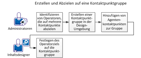 Administratoren konfigurieren Kontaktpunktgruppen. Designer geben Kontaktpunktgruppe für einen Operator als Ziel ein.
