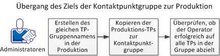 Wenn Administratoren ein Ziel der Kontaktpunktgruppe zur Produktionsumgebung übergibt, behalten sie den Kontaktpunktnamen bei.