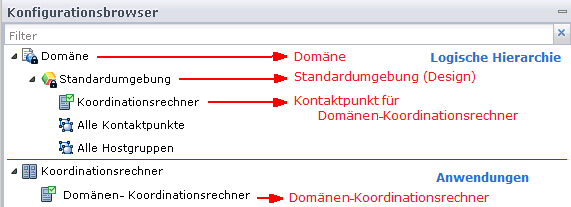 Die Domänenhierarchie wird im oberen Bereich des Konfigurationsbrowsers angezeigt. Die Anwendungen "Koordinationsrechner" und "Agent" werden unter dem Knoten "Koordinationsrechner" und "Agenten" angezeigt.