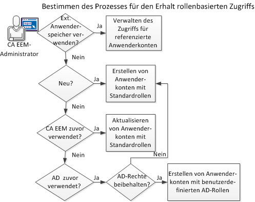 Flussdiagramm zur Bestimmung, wie Zugriffsrechte zugewiesen werden, basierend darauf, ob es sich um eine neue Installation handelt oder ob ein Upgrade durchgeführt wurde, und wenn ein Upgrade durchgeführt wurde, ob es von Active Directory stammt.