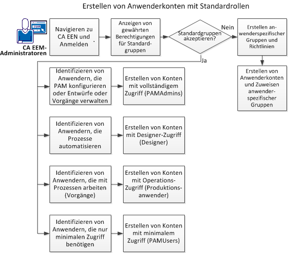 Erstellen von Anwenderkonten in CA EEM und Einfügen von Anwendern in CA Process Automation