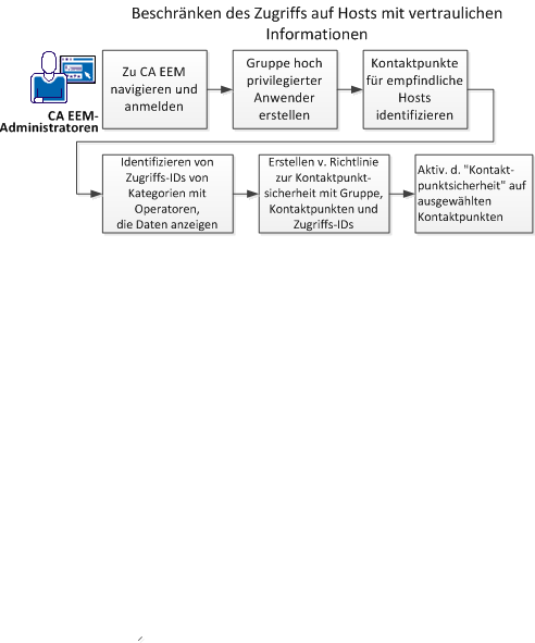 CA EEM-Administratoren definieren eine Richtlinie zur Kontaktpunktsicherheit mit einer Gruppe, Modulen und Kontaktpunkten.