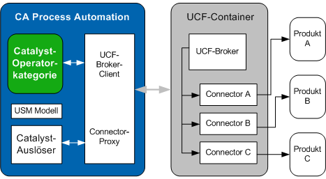 So arbeitet Catalyst mit anderen Komponenten.