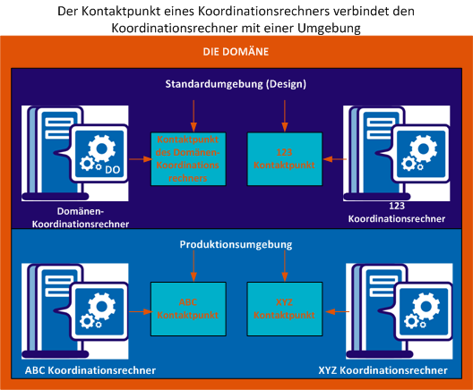 Konfigurieren Sie einen Kontaktpunkt für einen Koordinationsrechner in einer festgelegten Umgebung.