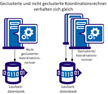 Koordinationsrechner im Cluster-Knoten nutzen die gleiche Laufzeitdatenbank.